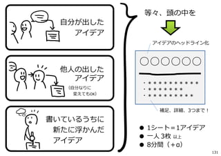 ⾃分が出した
アイデア

等々、頭の中を

アイデアのヘッドライン化

他⼈の出した
アイデア
（⾃分なりに
変えてもOK）

書いているうちに
新たに浮かんだ
アイデア

○○○○○○
・＊＊＊＊＊＊＊＊＊＊
・＊＊＊＊＊＊＊
・＊＊＊＊＊＊＊＊＊
補⾜、詳細、3つまで！

● 1シート＝1アイデア
● ⼀⼈ 3枚 以上
● 8分間（＋α）
131

 