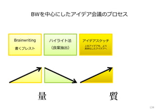 BWを中⼼にしたアイデア会議のプロセス

Brainwriting

ハイライト法

アイデアスケッチ

書くブレスト

（良案抽出）

上位アイデアを、より
具体化したアイデアへ

量

質
134

 