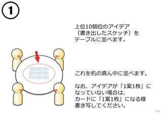 1
上位10個位のアイデア
（書き出したスケッチ）を
テーブルに並べます。

これを机の真ん中に並べます。
なお、アイデアが「1案1枚」に
なっていない場合は、
カードに「1案1枚」になる様
書き写してください。

141

 