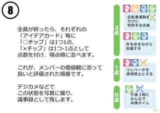 8
全員が終ったら、それぞれの
「アイデアカード」毎に
「○チップ」は1つ1点、
「×チップ」は1つ-1点として
点数を付け、得点順に並べます。
これが、メンバーの価値観に添って
良いと評価された順番です。
デジカメなどで
この状態を写真に撮り、
議事録として残します。
151

 