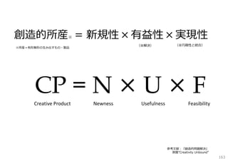 創造的所産 ＝ 新規性 × 有益性 × 実現性
※

（※解決）

※所産＝有形無形の⽣み出すもの・製品

（※巧緻性と統合）

CP = N × U × F

Creative Product

Newness

Usefulness

Feasibility

参考⽂献：『創造的問題解決』
原題”Creativity Unbound”

163

 