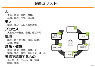 6観点リスト
⼈

主体、客体、単数、複数、
⽴場、能⼒、市場、仕⼊先

モノ

製品、素材、⼈以外の⽣き物

プロセス

⼈とモノの動き、役割、相互作⽤

⼈

環境

五感で
感じるもの

意味・価値

意味・価値

⾵⼟、取り巻く場、状況、時間、
空間、構造
意味、価値、感性、感情、⾦、
情報、強み、機会、ビジョン、ゴール

五感で認識するもの

⾊・形、⾳、におい、味、質感、
触感、⾷感

モノ

プロセス

環境

213

 