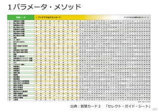 １パラメータ・メソッド

出典：智慧カード３ 「セレクト・ガイド・シート」

265

 