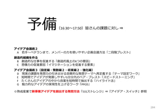 予備

（16:30〜17:50）皆さんの課題に対し ⇒

アイデア会議術２
A 若⼿〜ベテランまで、メンバーの⼒を使いやすい企画会議⽅法「⼆段階ブレスト」
創造的組織を作る
B 創造的な仕事を促進する「創造的⾵⼟の6つの要因」
C 想像⼒の促進要因「イマジネーションを促進する要素」
アイデア会議術３（設定編・発散編２・収束編２・強化編）
D 現実の課題を発想⼒の引き出せる効果的な発想テーマへ再定義する「テーマ設定ワーク」
E 短時間でアイデアが発展しやすい5分交代のペア・ブレスト「スピードストーミング」
F たくさんのアイデアの中から良案を短時間で抽出する「ハイライト法」
G 魅⼒的なアイデアの実現性を上げるワーク「PPCO」
◎熟成産業で新事業アイデアを創出する発想⽅法「531ストレンジ」⇒『アイデア・スイッチ』参照

284

 