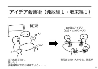 ━━━━━━━━━━━━━━━━━━
アイデア会議術（発散編１・収束編１）
━━━━━━━━━━━━━━━━━━
従来

だれも出さない。
困った！
会議時間ばかりが過ぎていく・・・。

108個のアイデア
（30分・6⼈のケース）

普段出さない⼈からも、発案が
94

 