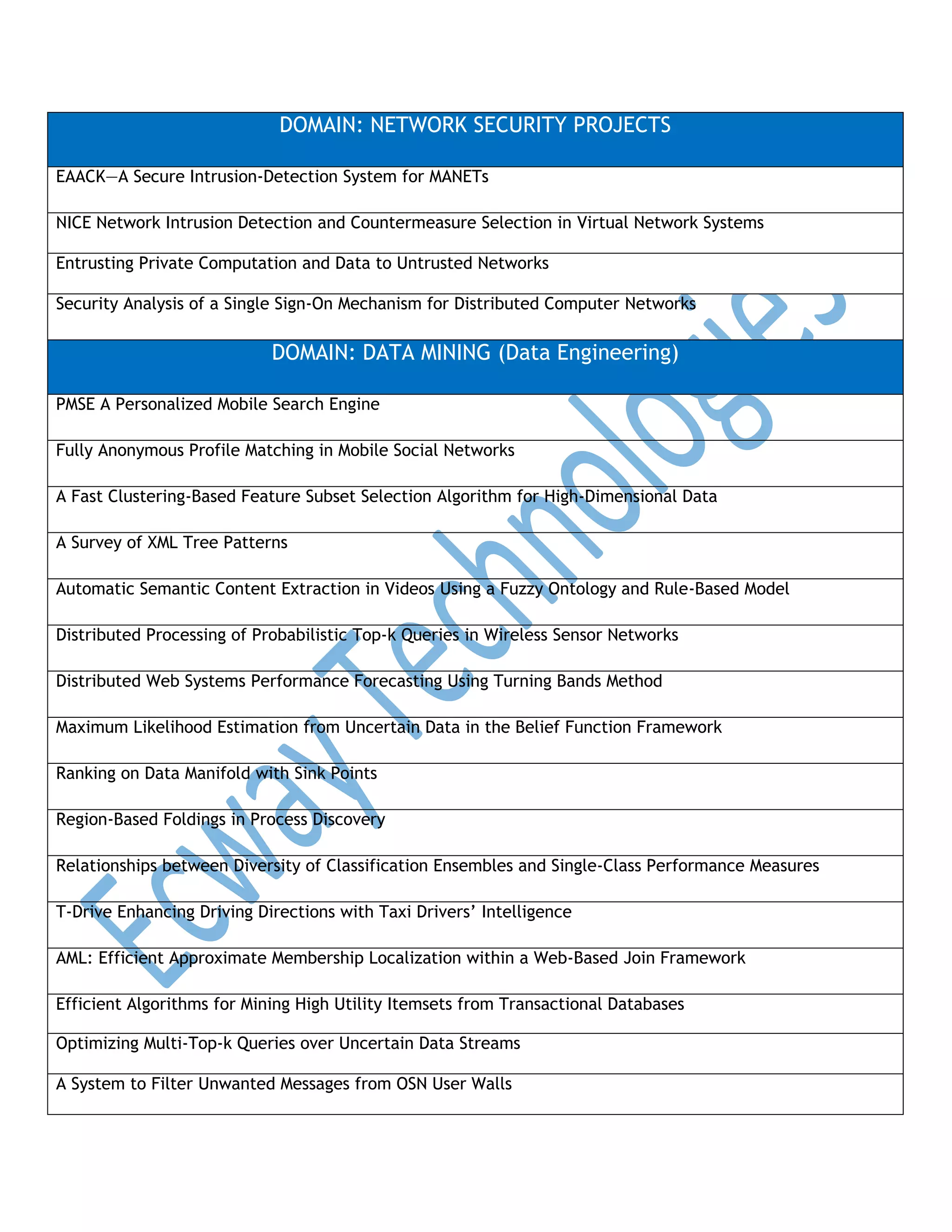 DOMAIN: NETWORK SECURITY PROJECTS
EAACK—A Secure Intrusion-Detection System for MANETs
NICE Network Intrusion Detection and Countermeasure Selection in Virtual Network Systems
Entrusting Private Computation and Data to Untrusted Networks
Security Analysis of a Single Sign-On Mechanism for Distributed Computer Networks

DOMAIN: DATA MINING (Data Engineering)
PMSE A Personalized Mobile Search Engine
Fully Anonymous Profile Matching in Mobile Social Networks
A Fast Clustering-Based Feature Subset Selection Algorithm for High-Dimensional Data
A Survey of XML Tree Patterns
Automatic Semantic Content Extraction in Videos Using a Fuzzy Ontology and Rule-Based Model
Distributed Processing of Probabilistic Top-k Queries in Wireless Sensor Networks
Distributed Web Systems Performance Forecasting Using Turning Bands Method
Maximum Likelihood Estimation from Uncertain Data in the Belief Function Framework
Ranking on Data Manifold with Sink Points
Region-Based Foldings in Process Discovery
Relationships between Diversity of Classification Ensembles and Single-Class Performance Measures
T-Drive Enhancing Driving Directions with Taxi Drivers’ Intelligence
AML: Efficient Approximate Membership Localization within a Web-Based Join Framework
Efficient Algorithms for Mining High Utility Itemsets from Transactional Databases
Optimizing Multi-Top-k Queries over Uncertain Data Streams
A System to Filter Unwanted Messages from OSN User Walls

 