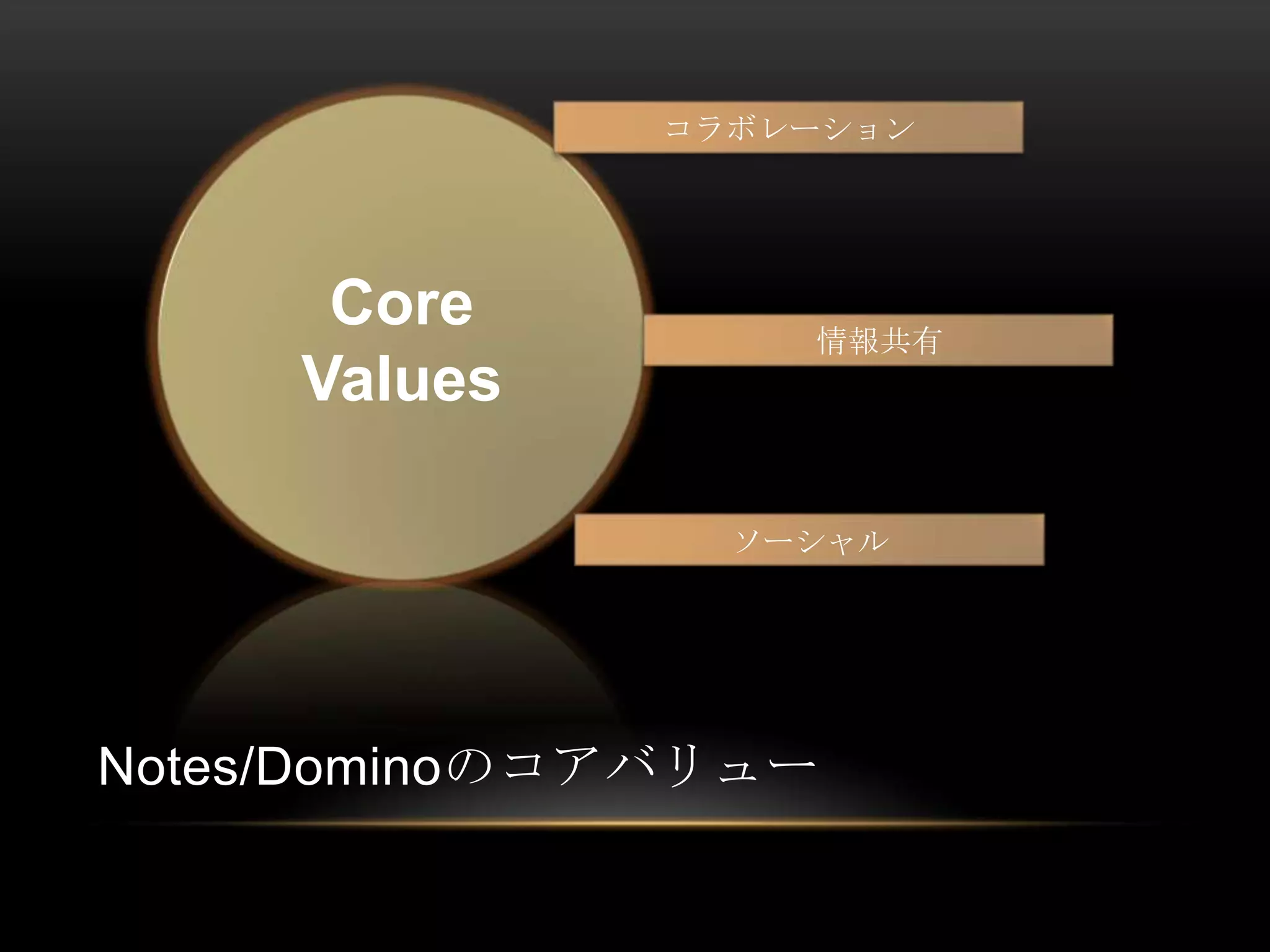 コラボレーション

Core
Values

情報共有

ソーシャル

Notes/Dominoのコアバリュー

 