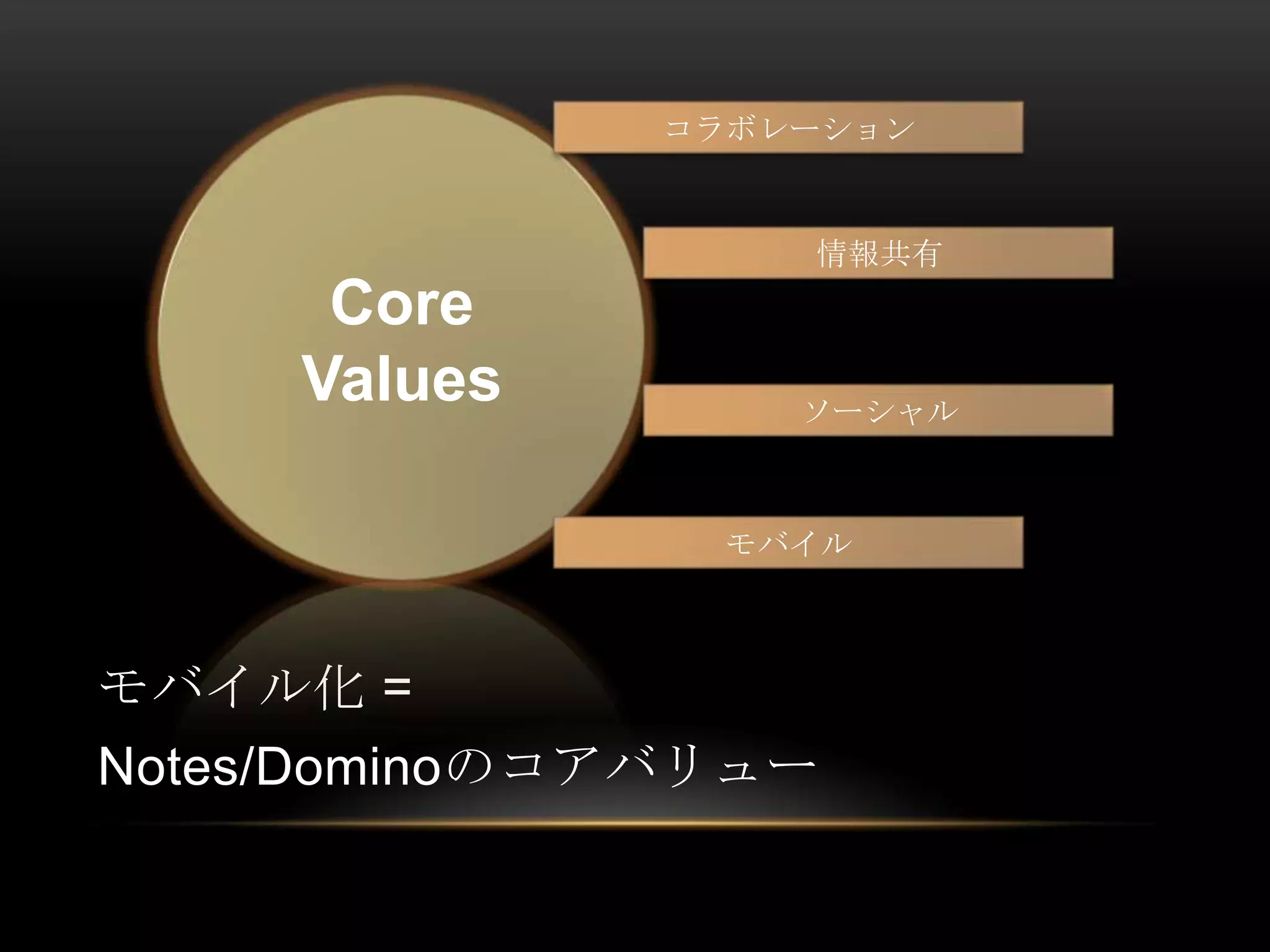 コラボレーション

情報共有

Core
Values

ソーシャル

モバイル

モバイル化 =
Notes/Dominoのコアバリュー

 