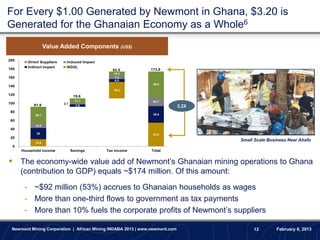 For Every $1.00 Generated by Newmont in Ghana, $3.20 is
Generated for the Ghanaian Economy as a Whole6
                    Value Added Components (US$)

200
         Direct Suppliers     Induced Impact
         Indirect Impact      NGGL
180                                               62.5        173.9
                                                  10.1
160                                                7.4
                                                   6.8
                                                               59.9
140
                                                  38.2
120                                19.6
                                    11.1                       20.7
100                         2.7
            91.9                    5.8                                      3.2X
 80
             38.7                                              38.6

 60
             10.6
 40
             26                                                54.8
 20
                                                                                    Small Scale Business Near Ahafo
             16.6
  0
      Household income            Savings      Tax income     Total


 The economy-wide value add of Newmont’s Ghanaian mining operations to Ghana
      (contribution to GDP) equals ~$174 million. Of this amount:
       - ~$92 million (53%) accrues to Ghanaian households as wages
       - More than one-third flows to government as tax payments
       - More than 10% fuels the corporate profits of Newmont’s suppliers

 Newmont Mining Corporation | African Mining INDABA 2013 | www.newmont.com               12        February 6, 2013
 
