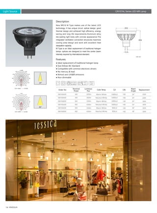 14
24° 20W
20W
35W
35W
35W
35W
24°
24°
24°
36°
36°
4W
4W
6W
6W
6W
6W
220lm
300lm
330lm
430lm
430lm
330lm
>80
>80
>80
>80
>80
>80
SM160405
SM160405
SM160405
SM160405
SM160605
SM160605
Description
Features
New MR16 M Type makes use of the latest LED
technology, It has unique circuit, optical design, good
thermal design and achieved high efficiency, energy
saving and long life requirements.Aluminum alloy
die-casting light body with concise appearance.The
integrated ventilation convection structures maximize
cooling area design and work with excellent heat
dissipation capacity.
M Type is an ideal replacement of traditional halogen
lamps, optices are designed to meet the center beam
intensity required by international standard.
● Ideal replacement of traditional halogen lamp
● Size follows IEC Standard
● Compatible with common electronic drivers
● No mercury & lead
● Almost zero UV&IR emissions
● Non-dimmable
Order No
Nominal
Power
Luminous
Flux
Color Temp Cd CRI
Beam
Angle
Replacement
Warm White
Neutral White
Neutral White
Neutral White
1000cd
1000cd
1800cd
1800cd
900cd
900cd
Warm White
Warm White
Unit: mm
CRYSTAL Series LED MR Lamp
0
30
60
90
120
150
-/+180
-150
-120
-90
-60
-30
0
190
380
570
760
950
Unit :cd/klm C0/180
24°
Unit :cd/klm
36°
5.3
Light Source
30,000h
 