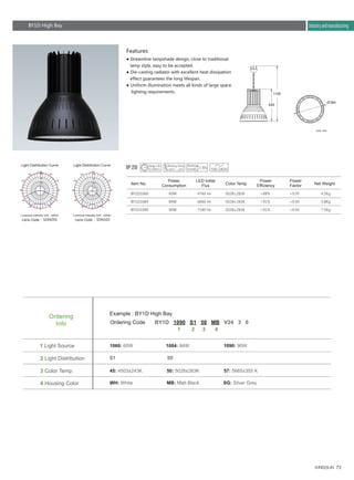 73
Features
Power
Consumption Net Weight
LED Initial
Flux
Power
Efficiency
Power
FactorColor Temp
BY1D1060
BY1D1084
BY1D1090
60W
84W
90W
4760 lm
6660 lm
7140 lm
5028±283K
5028±283K
5028±283K
>88%
>91%
>91%
>0.95
>0.95
>0.95
4.5Kg
5.8Kg
7.5Kg
● Streamline lampshade design, close to traditional
lamp style, easy to be accepted.
● Die-casting radiator with excellent heat dissipation
effect guarantees the long lifespan.
● Uniform illumination meets all kinds of large space
lighting requirements.
434
326
217
109
266
199
133
67
Light Distribution Curve Light Distribution Curve
Luminous Intensity Unit : cd/klm Luminous Intensity Unit : cd/klm
1 Light Source
3 Color Temp
2 Light Distribution
4 Housing Color
50: 5028±283K
1060: 60W 1084: 84W 1090: 90W
57: 5665±355 K45: 4503±243K
WH: White MB: Matt Black SG: Silver Grey
S5S1
Ordering Code BY1D 1090 S1 50 MB V24 3 0
1 2 3 4
Example : BY1D High Bay
Ordering
Info
Item No.
434
326
217
109
266
199
133
67
1 Light Source
3 Color Temp
2 Light Distribution
4 Housing Color
Ordering
Info
Unit: mm
BY1D High Bay Industry and manufacturing
S1M201 S5N103Lens Code : Lens Code :
1105
449
384
 
