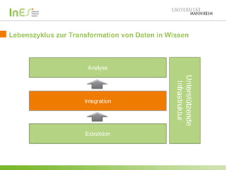 Lebenszyklus zur Transformation von Daten in Wissen

Analyse

Extraktion

Unterstützende
Infrastruktur

Integration

 
