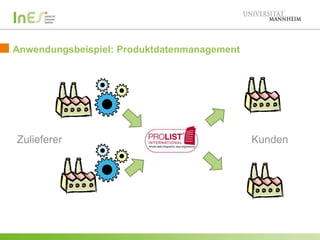 Anwendungsbeispiel: Produktdatenmanagement

Zulieferer

Kunden

 