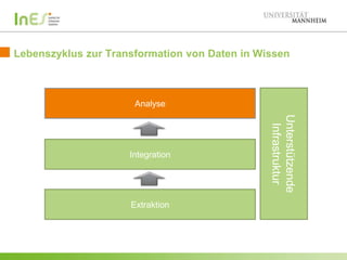Lebenszyklus zur Transformation von Daten in Wissen

Analyse

Extraktion

Unterstützende
Infrastruktur

Integration

 