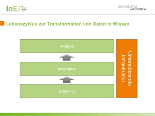 Lebenszyklus zur Transformation von Daten in Wissen

Analyse

Extraktion

Unterstützende
Infrastruktur

Integration

 