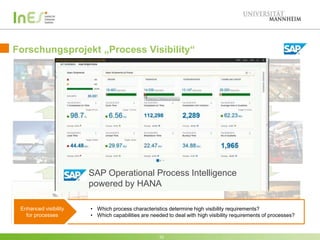 Forschungsprojekt „Process Visibility“

SAP Operational Process Intelligence
powered by HANA
Enhanced visibility
for processes

• Which process characteristics determine high visibility requirements?
• Which capabilities are needed to deal with high visibility requirements of processes?

32

 