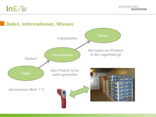 Daten, Informationen, Wissen
Wissen

Interpretation

Wir haben ein Problem
In der Lagerhaltung!

Informationen
Kontext

Daten

Das Produkt ist zu
warm geworden!

Gemessener Wert: 7 C

7

 