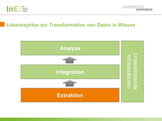 Lebenszyklus zur Transformation von Daten in Wissen

Analyse

Extraktion

Unterstützende
Infrastrukturen

Integration

 
