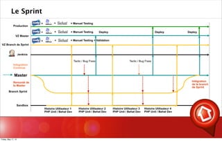 Le Sprint
Master
Branch Sprint
Tactic / Bug Fixes
Intégration
Continue
Remonté de
la Master
Sandbox
Jenkins
Histoire Utilisateur 1
PHP Unit / Behat Dev
Histoire Utilisateur 2
PHP Unit / Behat Dev
Histoire Utilisateur 3
PHP Unit / Behat Dev
Histoire Utilisateur 4
PHP Unit / Behat Dev
Production
Tactic / Bug Fixes
VZ Branch de Sprint
VZ Master
+ Manuel Testing + Validation+
+ Manuel Testing+
+ Manuel Testing+
Deploy Deploy Deploy
Intégration
de la branch
de Sprint
+
+
+
Friday, May 17, 13
 