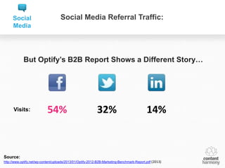 Social                         Social Media Referral Traffic:
     Media




            But Optify’s B2B Report Shows a Different Story…




      Visits:               54%                             32%                             14%



Source:
http://www.optify.net/wp-content/uploads/2013/01/Optify-2012-B2B-Marketing-Benchmark-Report.pdf (2013)
 