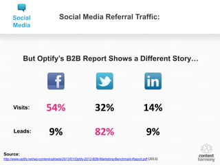 Social                         Social Media Referral Traffic:
     Media




            But Optify’s B2B Report Shows a Different Story…




      Visits:               54%                             32%                             14%

      Leads:                  9%                            82%                               9%
Source:
http://www.optify.net/wp-content/uploads/2013/01/Optify-2012-B2B-Marketing-Benchmark-Report.pdf (2013)
 