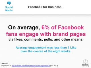 Social                             Facebook for Business:
     Media




       On average, 6% of Facebook
      fans engage with brand pages
          via likes, comments, polls, and other means.

                     Average engagement was less than 1 Like
                        over the course of the eight weeks.


Source:
Napkin Labs via http://mashable.com/2012/10/18/facebook-fan-engagement-2/ (Oct   2012)
 