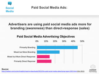 Social                               Paid Social Media Ads:
     Media



         Advertisers are using paid social media ads more for
          branding (awareness) than direct-response (sales)

                     Paid Social Media Advertising Objectives
                                                0%          10%          20%         30%          40%          50%

                         Primarily Branding

                 Mixed but More Branding

        Mixed but More Direct Response

                 Primarily Direct Reponse



Source:
http://nielsen.com/us/en/insights/reports-downloads/2012/the-paid-social-media-advertising-report-2013.html (Oct 2012)
 