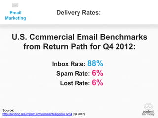 Email                                Delivery Rates:
 Marketing



      U.S. Commercial Email Benchmarks
         from Return Path for Q4 2012:

                                    Inbox Rate: 88%
                                       Spam Rate: 6%
                                          Lost Rate: 6%



Source:
http://landing.returnpath.com/emailintelligence12q4 (Q4 2012)
 