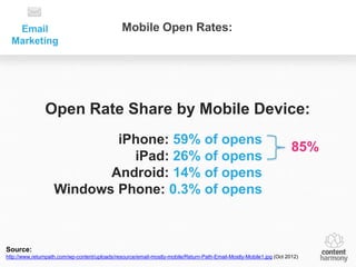Email                                        Mobile Open Rates:
  Marketing




                Open Rate Share by Mobile Device:
                           iPhone: 59% of opens
                                                                                                                      85%
                             iPad: 26% of opens
                          Android: 14% of opens
                   Windows Phone: 0.3% of opens



Source:
http://www.returnpath.com/wp-content/uploads/resource/email-mostly-mobile/Return-Path-Email-Mostly-Mobile1.jpg (Oct 2012)
 