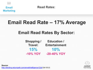 Email                                      Read Rates:
 Marketing



       Email Read Rate – 17% Average
                     Email Read Rates By Sector:

                             Shopping /                 Education /
                              Travel:                  Entertainment
                                  15%                           10%
                              -10% YOY                  -20-40% YOY


Source:
http://landing.returnpath.com/emailintelligence12q4 (Q4 2012)
 