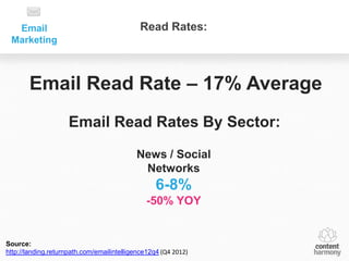 Email                                      Read Rates:
 Marketing



       Email Read Rate – 17% Average
                     Email Read Rates By Sector:

                                           News / Social
                                            Networks
                                                  6-8%
                                               -50% YOY


Source:
http://landing.returnpath.com/emailintelligence12q4 (Q4 2012)
 