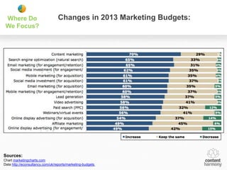 Where Do                         Changes in 2013 Marketing Budgets:
 We Focus?




Sources:
Chart marketingcharts.com
Data http://econsultancy.com/uk/reports/marketing-budgets
 