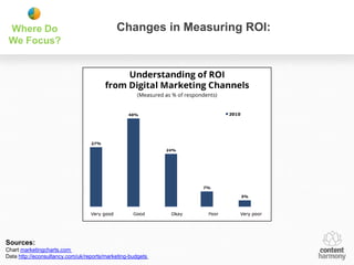Where Do                                   Changes in Measuring ROI:
 We Focus?




Sources:
Chart marketingcharts.com
Data http://econsultancy.com/uk/reports/marketing-budgets
 