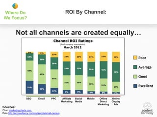 Where Do                                                 ROI By Channel:
 We Focus?


            Not all channels are created equally…


                                                                                                            Poor

                                                                                                            Average

                                                                                                            Good

                                                                                                            Excellent


                     SEO        Email       PPC         Affiliate   Social   Mobile    Offline    Online
                                                       Marketing    Media              Direct     Display
                                                                                      Marketing    Ads
Sources:
Chart marketingcharts.com
Data http://econsultancy.com/us/reports/email-census
 