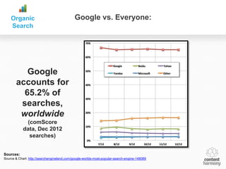 Organic                                  Google vs. Everyone:
    Search




          Google
       accounts for
         65.2% of
        searches,
        worldwide
             (comScore
            data, Dec 2012
              searches)


Sources:
Source & Chart: http://searchengineland.com/google-worlds-most-popular-search-engine-148089
 
