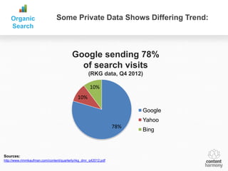 Organic                     Some Private Data Shows Differing Trend:
    Search



                                          Google sending 78%
                                            of search visits
                                                    (RKG data, Q4 2012)

                                                     10%
                                             10%

                                                                        Google
                                                                        Yahoo
                                                                  78%
                                                                        Bing



Sources:
http://www.rimmkaufman.com/content/quarterly/rkg_dmr_q42012.pdf
 