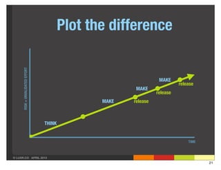 RISK = UNVALIDATED EFFORT
                                          Plot the difference


                                                                   MAKE
                                                                            release
                                                         MAKE
                                                                  release
                                                 MAKE   release



                                  THINK


                                                                                TIME



© LUXR.CO APRIL 2013
                                                                                       21
 