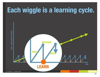 Each wiggle is a learning cycle.
      RISK = UNVALIDATED EFFORT




                                          MEASURE
                                                    MAKE

                                  BUILD         release
                                               BUILD



                                                           TIME

                                      LEARN
© LUXR.CO APRIL 2013
                                                                  23
 