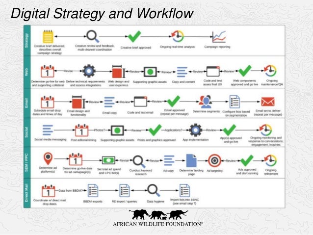 workflow strategy introduction to digital marketing workflow strategy introduction to digital marketing