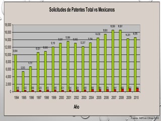 Fuente: IMPI en Cifras 2010
SolicitudesdePatentesTotalvsMexicanos
9,994
5,393
6,751
10,531 10,893
12,110
13,061
13,566
13,062
12,207
13,194
14,436
15,500
16,599 16,581
14,281 14,576
498 432 386 420 453 455 431 534 526 468 565 574 641 685 822 951584
0
2,000
4,000
6,000
8,000
10,000
12,000
14,000
16,000
18,000
1994 1995 1996 1997 1998 1999 2000 2001 2002 2003 2004 2005 2006 2007 2008 2009 2010
Año
 