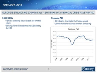 Fiscal policy                                                    Eurozone PMI
   • Politics is coalescing around budgets and structural          • Still indicative of contraction but hooking upward
     reform                                                        • German Ifo index of business sentiment is improving
   • Banking union to be established and supervised by
     the ECB




 INVESTMENT STRATEGY GROUP
 I N V E S T M E N T S T R AT E G Y G R O U P               11
 