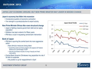 Japan’s economy has fallen into recession
   • Consecutive quarters of economic contraction
   • Yen strength is counterproductive to export activity

New Prime Minister Shinzo Abe vows structural change
   • Japan is fighting massive government debt and an aging
     population
   • Deflation has been endemic for fifteen years
   • PM Abe is vocal in requesting central bank intervention

Bank of Japan
   • PM Abe is spurring the central bank into more aggressive
     action
       − New stimulus measures being taken
        • Expanding asset purchase program will outpace US Federal
          Reserve as a percentage of GDP
        • Security purchases include an array of equity and fixed
          instruments
   • Central Bank Governor Shirakawa may jeopardize his role if
     he fails to cooperate
      − His position is up for reappointment in April


 INVESTMENT STRATEGY GROUP
 I N V E S T M E N T S T R AT E G Y G R O U P                        12
 