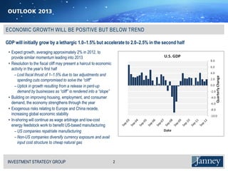 GDP will initially grow by a lethargic 1.0–1.5% but accelerate to 2.0–2.5% in the second half
 • Expect growth, averaging approximately 2% in 2012, to
   provide similar momentum leading into 2013
 • Resolution to the fiscal cliff may present a haircut to economic
   activity in the year’s first half
     − Lost fiscal thrust of 1–1.5% due to tax adjustments and
       spending cuts compromised to solve the “cliff”
     − Uptick in growth resulting from a release in pent-up
       demand by businesses as “cliff” is rendered into a “slope”
 • Building on improving housing, employment, and consumer
   demand, the economy strengthens through the year
 • Exogenous risks relating to Europe and China recede,
   increasing global economic stability
 • In-shoring will continue as wage arbitrage and low-cost
   energy feedstock work to benefit US-based manufacturing
     − US companies repatriate manufacturing
     − Non-US companies diversify currency exposure and avail
       input cost structure to cheap natural gas



 INVESTMENT STRATEGY GROUP
 I N V E S T M E N T S T R AT E G Y G R O U P                         2
 