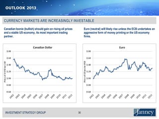 Canadian loonie (bullish) should gain on rising oil prices        Euro (neutral) will likely rise unless the ECB undertakes an
and a stable US economy, its most important trading               aggressive form of money printing or the US economy
partner.                                                          firms.




 INVESTMENT STRATEGY GROUP
 I N V E S T M E N T S T R AT E G Y G R O U P                30
 