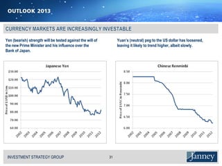 Yen (bearish) strength will be tested against the will of        Yuan’s (neutral) peg to the US dollar has loosened,
the new Prime Minister and his influence over the                leaving it likely to trend higher, albeit slowly.
Bank of Japan.




 INVESTMENT STRATEGY GROUP
 I N V E S T M E N T S T R AT E G Y G R O U P               31
 