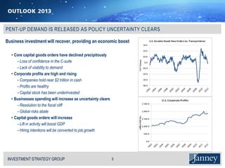 Business investment will recover, providing an economic boost

  • Core capital goods orders have declined precipitously
     − Loss of confidence in the C-suite
     − Lack of visibility to demand
  • Corporate profits are high and rising
     − Companies hold near $2 trillion in cash
     − Profits are healthy
     − Capital stock has been underinvested
  • Businesses spending will increase as uncertainty clears
     − Resolution to the fiscal cliff
     − Global risks abate
  • Capital goods orders will increase
     − Lift in activity will boost GDP
     − Hiring intentions will be converted to job growth




INVESTMENT STRATEGY GROUP
I N V E S T M E N T S T R AT E G Y G R O U P                  3
 
