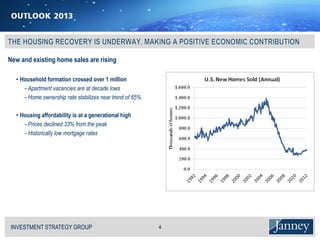 New and existing home sales are rising

  • Household formation crossed over 1 million
     − Apartment vacancies are at decade lows
     − Home ownership rate stabilizes near trend of 65%

  • Housing affordability is at a generational high
     − Prices declined 33% from the peak
     − Historically low mortgage rates




INVESTMENT STRATEGY GROUP
I N V E S T M E N T S T R AT E G Y G R O U P              4
 
