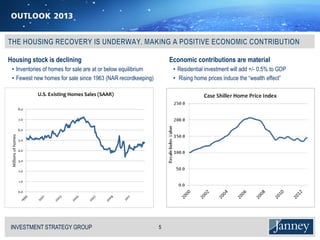 Housing stock is declining                                         Economic contributions are material
 • Inventories of homes for sale are at or below equilibrium        • Residential investment will add +/- 0.5% to GDP
 • Fewest new homes for sale since 1963 (NAR recordkeeping)         • Rising home prices induce the “wealth effect”

                           U.S. Existing Homes Sales (SAAR)

                     8.0

                     7.0

                     6.0
 Millions of homes




                     5.0

                     4.0

                     3.0

                     2.0

                     1.0

                     0.0




 INVESTMENT STRATEGY GROUP
 I N V E S T M E N T S T R AT E G Y G R O U P                  5
 
