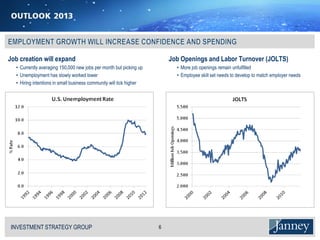 Job creation will expand                                                  Job Openings and Labor Turnover (JOLTS)
   • Currently averaging 150,000 new jobs per month but picking up          • More job openings remain unfulfilled
   • Unemployment has slowly worked lower                                   • Employee skill set needs to develop to match employer needs
   • Hiring intentions in small business community will tick higher




 INVESTMENT STRATEGY GROUP
 I N V E S T M E N T S T R AT E G Y G R O U P                         6
 