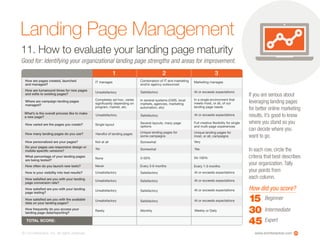 www.ioninteractive.com© i-on interactive, inc. All rights reserved.
11. How to evaluate your landing page maturity
Good for: Identifying your organizational landing page strengths and areas for improvement.
If you are serious about
leveraging landing pages
for better online marketing
results, it’s good to know
where you stand so you
can decide where you
want to go.
In each row, circle the
criteria that best describes
your organization.Tally
your points from
each column.
24
Beginner
Intermediate
Expert
15
30
45
How did you score?
IT manages Combination of IT and marketing
and/or agency outsourced
Marketing manages
Unsatisfactory Satisfactory At or exceeds expectations
Completely ad-hoc, varies
signiﬁcantly depending on
program, market, etc.
In several systems (CMS, local
markets, agencies, marketing
automation, etc)
In a single environment that
meets most, or all, of our
landing page needs
1 2 3
Unsatisfactory Satisfactory At or exceeds expectations
Single layout Several layouts, many page
options
Full creative ﬂexibility for single
and multi-page experiences
Handful of landing pages Unique landing pages for
some campaigns
Unique landing pages for
most, or all, campaigns
Not at all Somewhat Very
No Somewhat Yes
None 0-50% 50-100%
Never Every 3-6 months Every 1-3 months
Unsatisfactory Satisfactory At or exceeds expectations
Unsatisfactory Satisfactory At or exceeds expectations
Unsatisfactory Satisfactory At or exceeds expectations
Unsatisfactory Satisfactory At or exceeds expectations
Rarely Monthly Weekly or Daily
TOTAL SCORE:
Unsatisfactory Satisfactory At or exceeds expectations
Unsatisfactory Satisfactory At or exceeds expectations
Handful of landing pages Unique landing pages for
some campaigns
Unique landing pages for
most, or all, campaigns
No Somewhat Yes
Never Every 3-6 months Every 1-3 months
Unsatisfactory Satisfactory At or exceeds expectations
Unsatisfactory Satisfactory At or exceeds expectations
How are pages created, launched
and managed?
How are turnaround times for new pages
and edits to existing pages?
Where are campaign landing pages
managed?
What’s is the overall process like to make
a new page?
How varied are the pages you create?
How many landing pages do you use?
How personalized are your pages?
Do your pages use responsive design or
mobile-speciﬁc versions?
What percentage of your landing pages
are being tested?
How often do you launch new tests?
How is your visibility into test results?
How satisﬁed are you with your landing
page conversion rate?
How satisﬁed are you with your landing
page testing?
How satisﬁed are you with the available
data on your landing pages?
How frequently do you access your
landing page data/reporting?
Landing Page Management
 